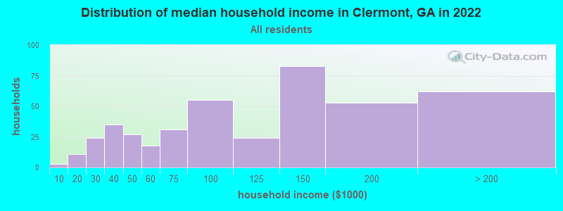 Distribution of median household income in Clermont, GA in 2022