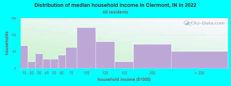 Distribution of median household income in Clermont, IN in 2022