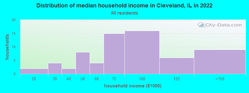 Distribution of median household income in Cleveland, IL in 2022