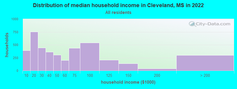 Distribution of median household income in Cleveland, MS in 2019
