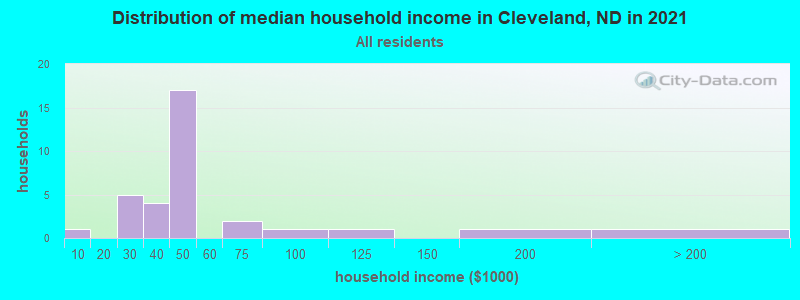 Distribution of median household income in Cleveland, ND in 2022