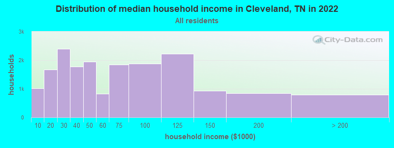 Distribution of median household income in Cleveland, TN in 2019