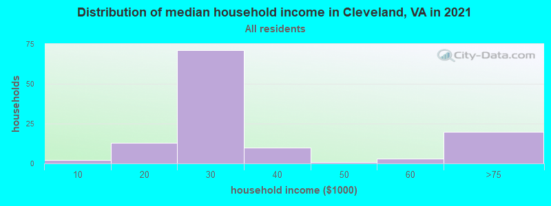 Distribution of median household income in Cleveland, VA in 2022