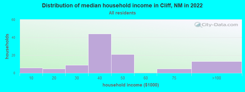 Distribution of median household income in Cliff, NM in 2022