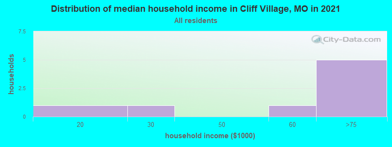 Distribution of median household income in Cliff Village, MO in 2022