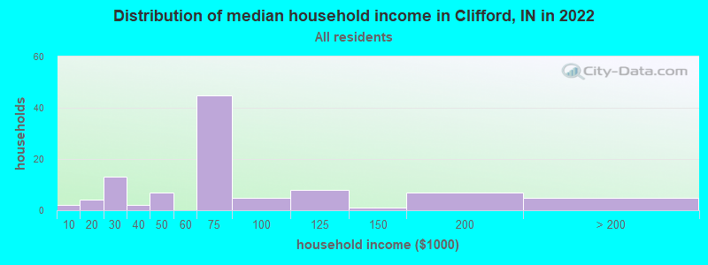 Distribution of median household income in Clifford, IN in 2022