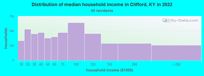 Distribution of median household income in Clifford, KY in 2022