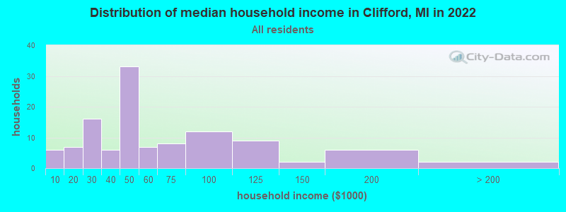 Distribution of median household income in Clifford, MI in 2022