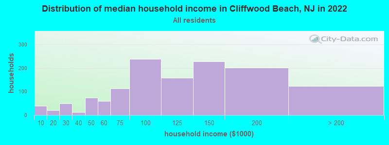 Distribution of median household income in Cliffwood Beach, NJ in 2022