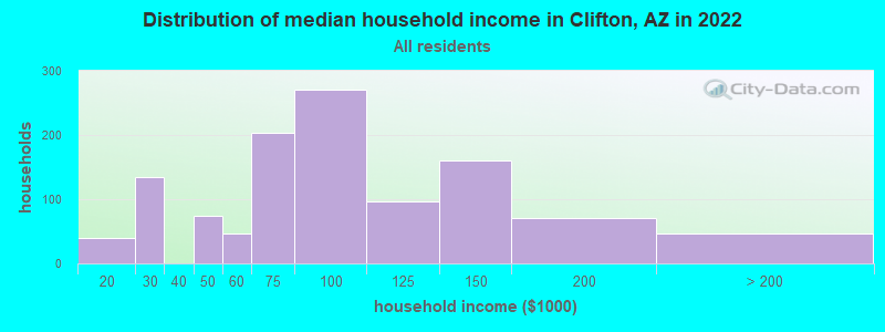 Distribution of median household income in Clifton, AZ in 2022