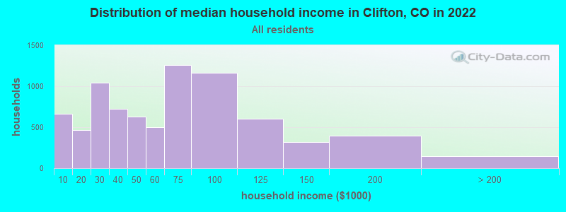 Distribution of median household income in Clifton, CO in 2021