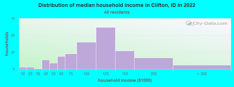 Distribution of median household income in Clifton, ID in 2022