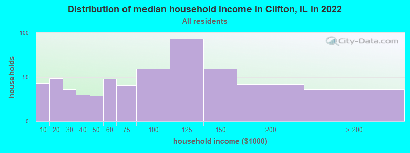 Distribution of median household income in Clifton, IL in 2022