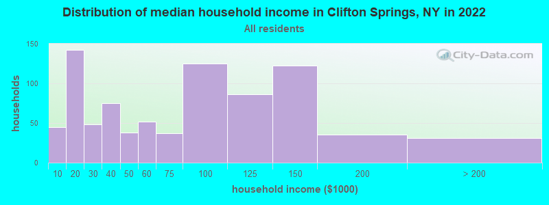 Distribution of median household income in Clifton Springs, NY in 2021