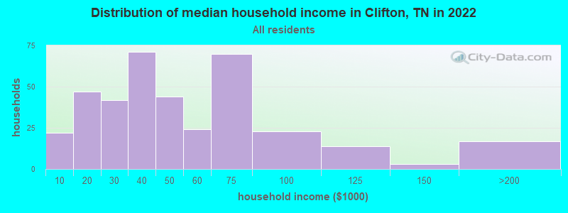 Distribution of median household income in Clifton, TN in 2021