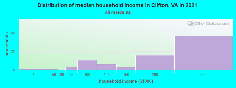 Distribution of median household income in Clifton, VA in 2022