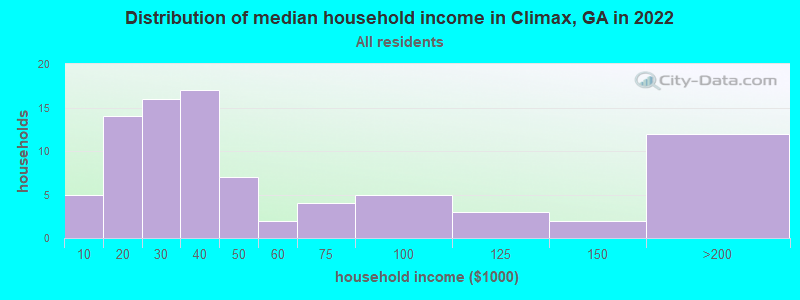 Distribution of median household income in Climax, GA in 2022