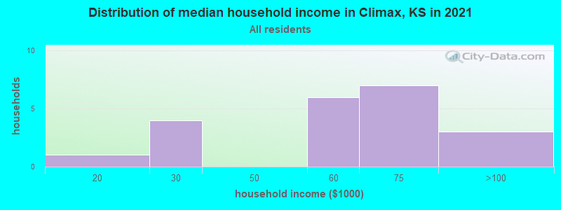 Distribution of median household income in Climax, KS in 2022