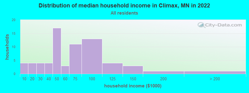 Distribution of median household income in Climax, MN in 2022