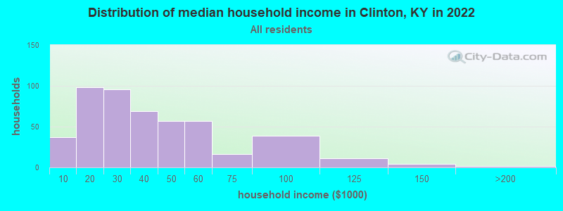 Distribution of median household income in Clinton, KY in 2022
