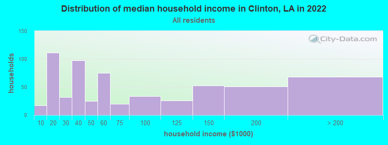 Distribution of median household income in Clinton, LA in 2019