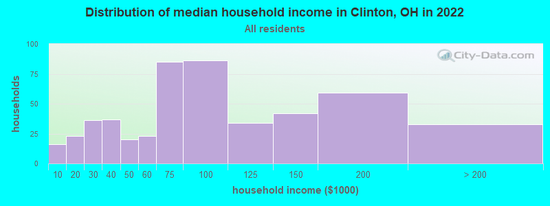 Distribution of median household income in Clinton, OH in 2022