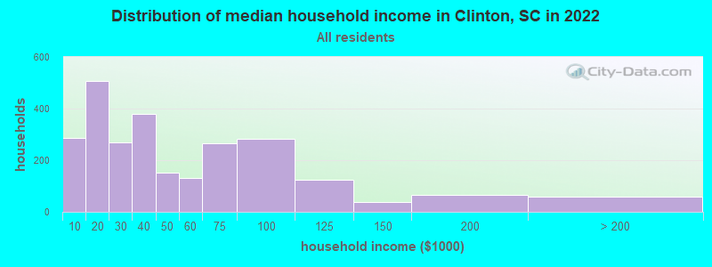 Distribution of median household income in Clinton, SC in 2022