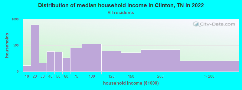 Distribution of median household income in Clinton, TN in 2019