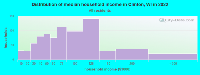 Distribution of median household income in Clinton, WI in 2022