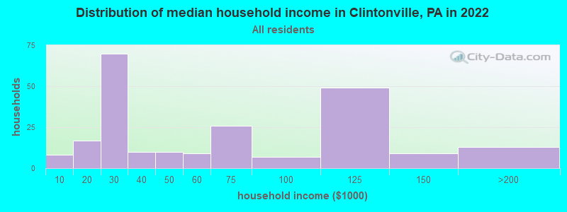 Distribution of median household income in Clintonville, PA in 2022