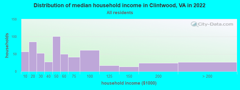 Distribution of median household income in Clintwood, VA in 2022