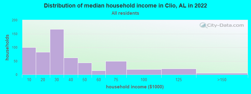 Distribution of median household income in Clio, AL in 2022