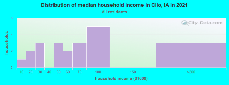 Distribution of median household income in Clio, IA in 2022