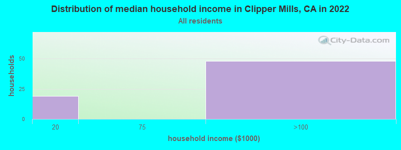 Distribution of median household income in Clipper Mills, CA in 2022