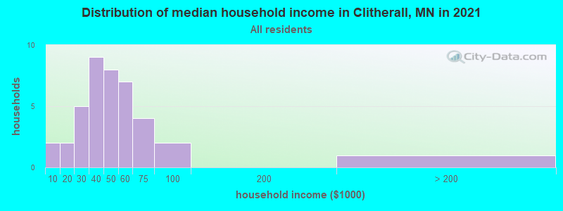 Distribution of median household income in Clitherall, MN in 2022
