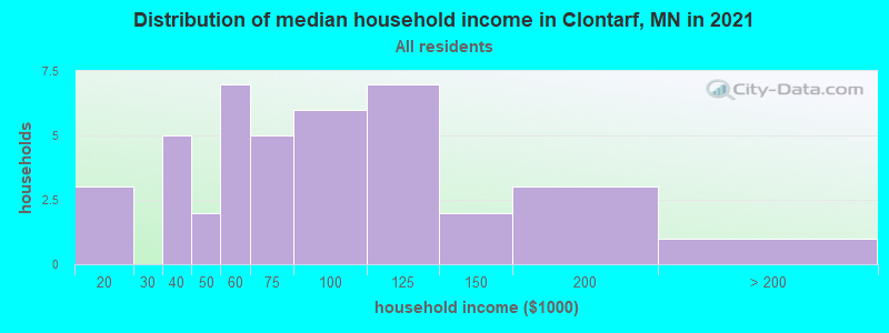 Distribution of median household income in Clontarf, MN in 2022