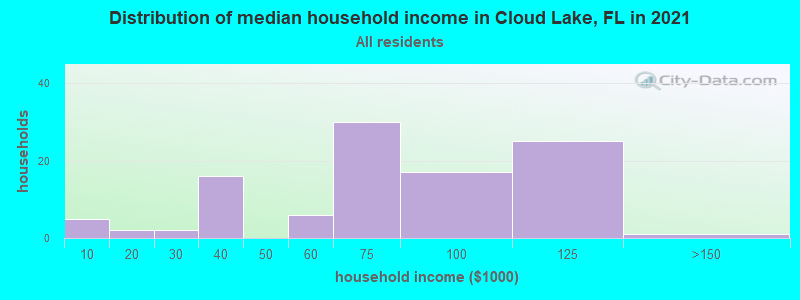 Distribution of median household income in Cloud Lake, FL in 2022