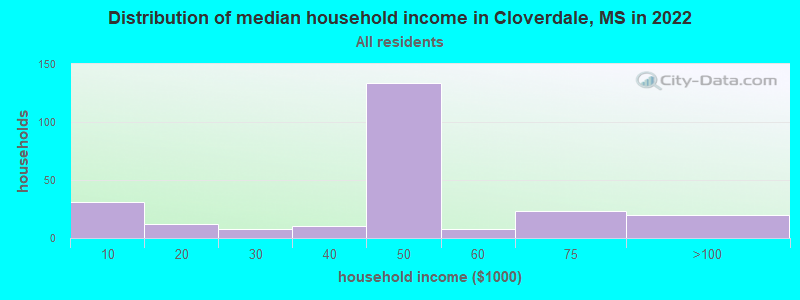 Distribution of median household income in Cloverdale, MS in 2022