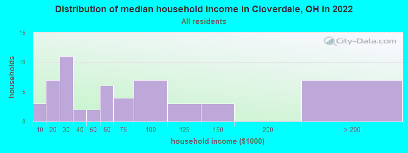 Distribution of median household income in Cloverdale, OH in 2022