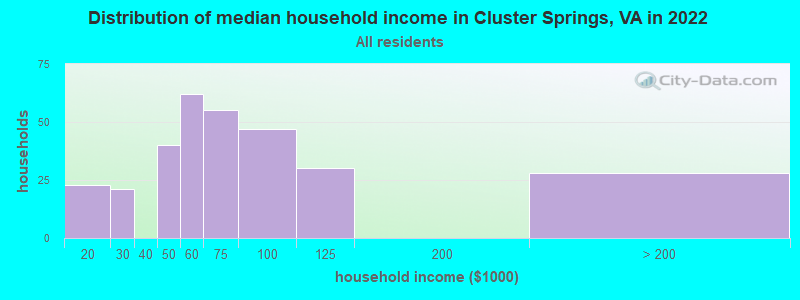 Distribution of median household income in Cluster Springs, VA in 2022