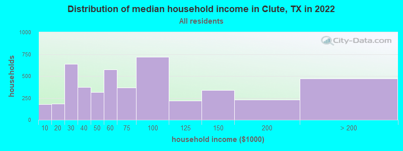 Distribution of median household income in Clute, TX in 2022