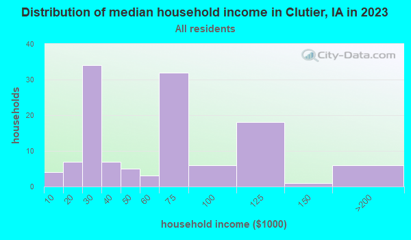 Clutier, Iowa (IA 52217) profile population, maps, real estate