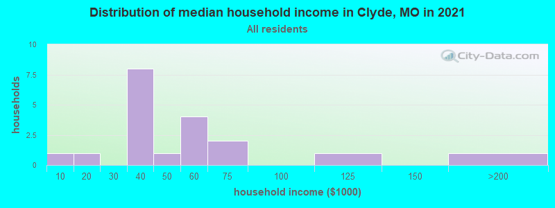 Distribution of median household income in Clyde, MO in 2022