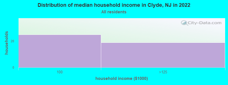 Distribution of median household income in Clyde, NJ in 2022