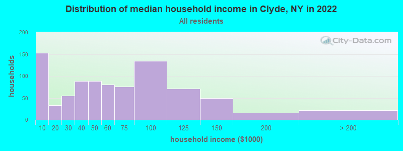 Distribution of median household income in Clyde, NY in 2022