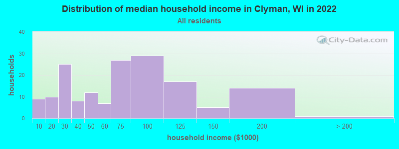 Distribution of median household income in Clyman, WI in 2022