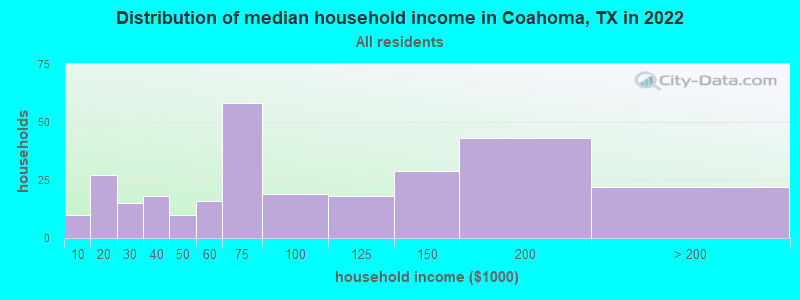 Distribution of median household income in Coahoma, TX in 2022