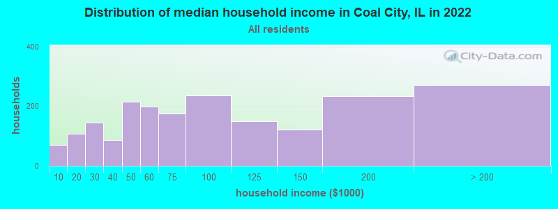 Distribution of median household income in Coal City, IL in 2021