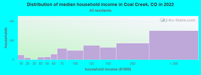Distribution of median household income in Coal Creek, CO in 2022