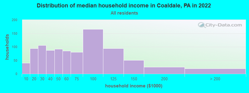 Distribution of median household income in Coaldale, PA in 2022